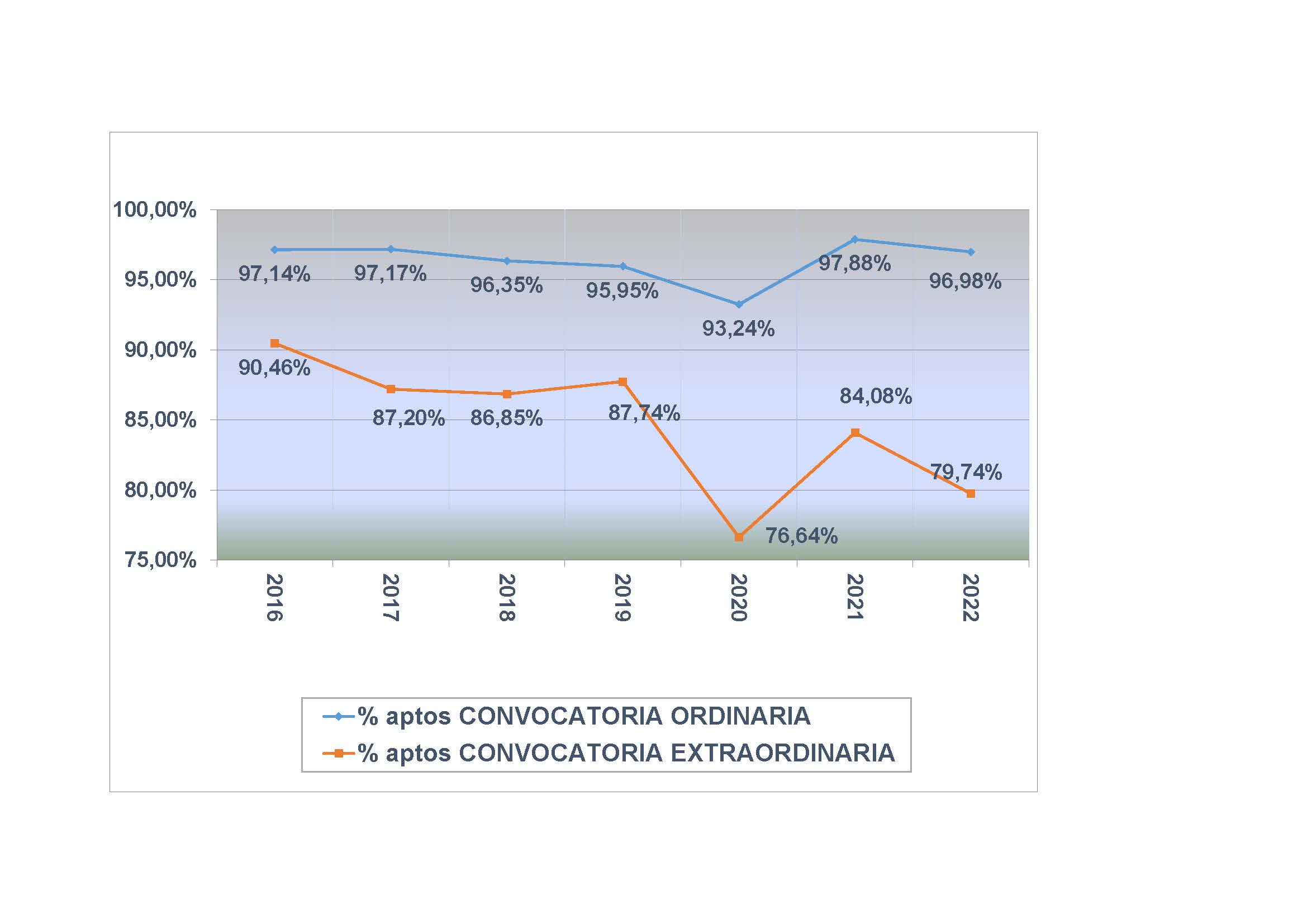 Grafico resultados EvAU en los últimos 6 años